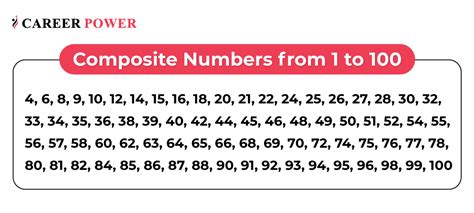 odd composite numbers from 1 to 100